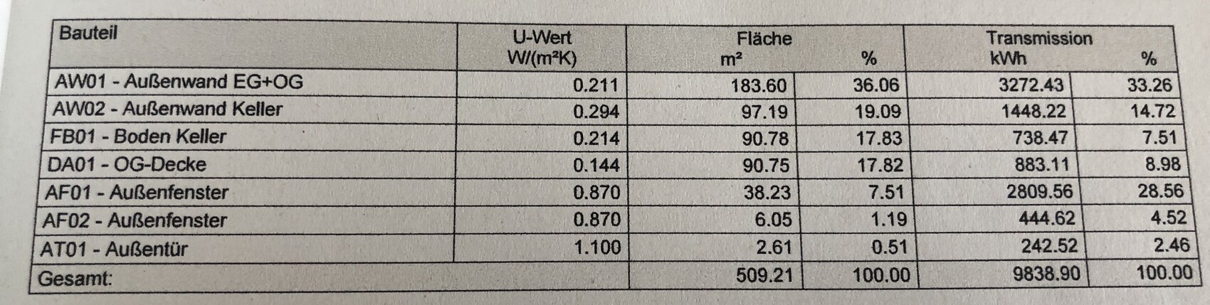 Tabelle der Bauteilwerte: U-Wert, Fläche, Transmission (AW01, AW02, FB01, DA01, AF01, AF02, AT01)