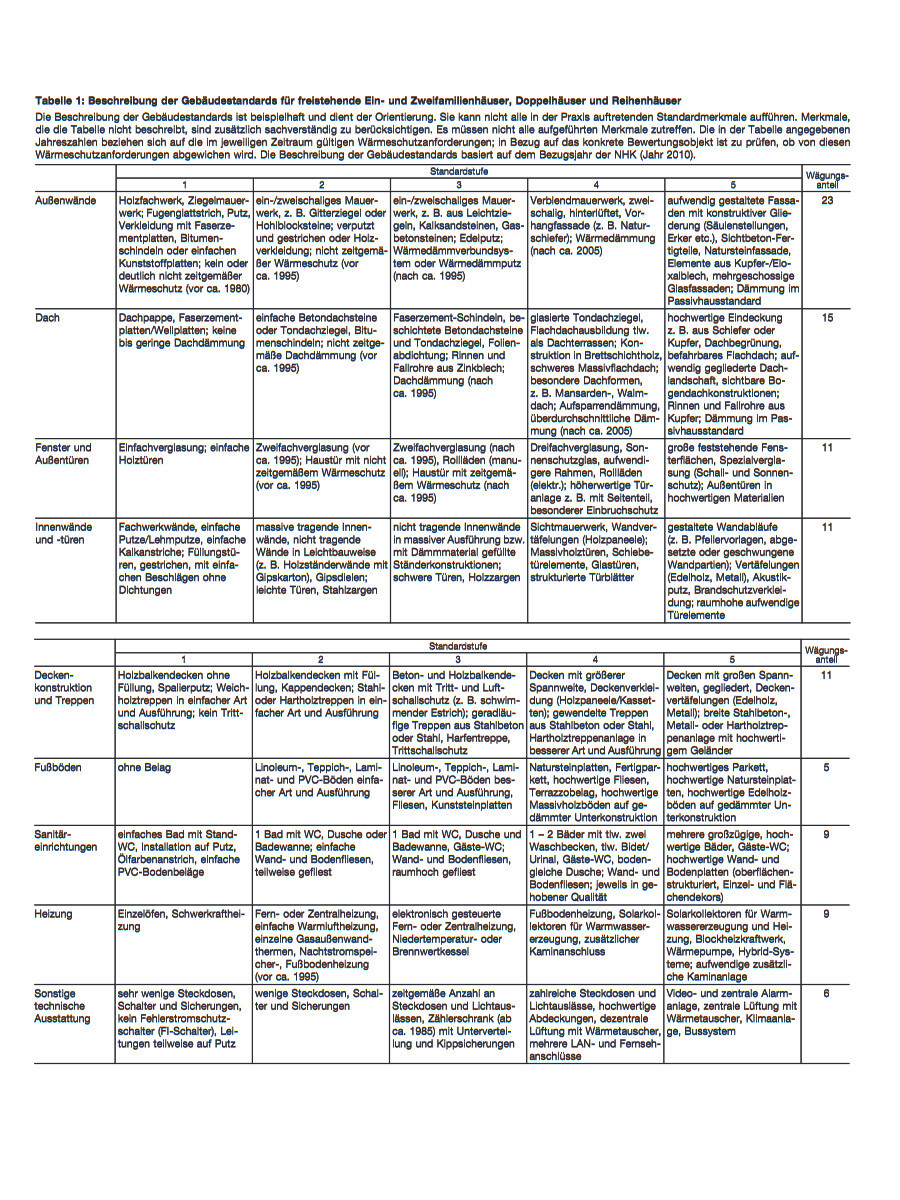 Übersichtliche Tabelle zu Gebäudestandards und Stufen 1–5 (Außenwände, Dach, Fenster).