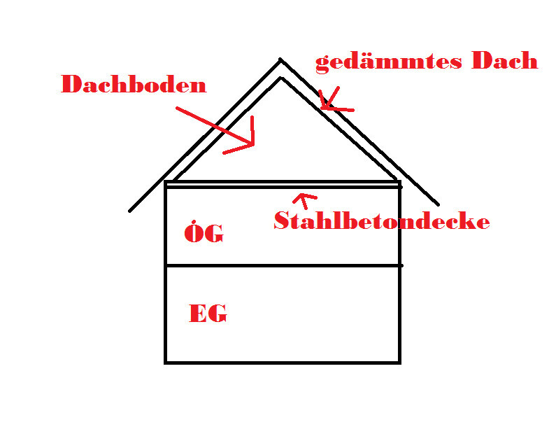 Schematische Hauszeichnung mit Dachboden, gedämmtem Dach, OG, EG und Stahlbetondecke.