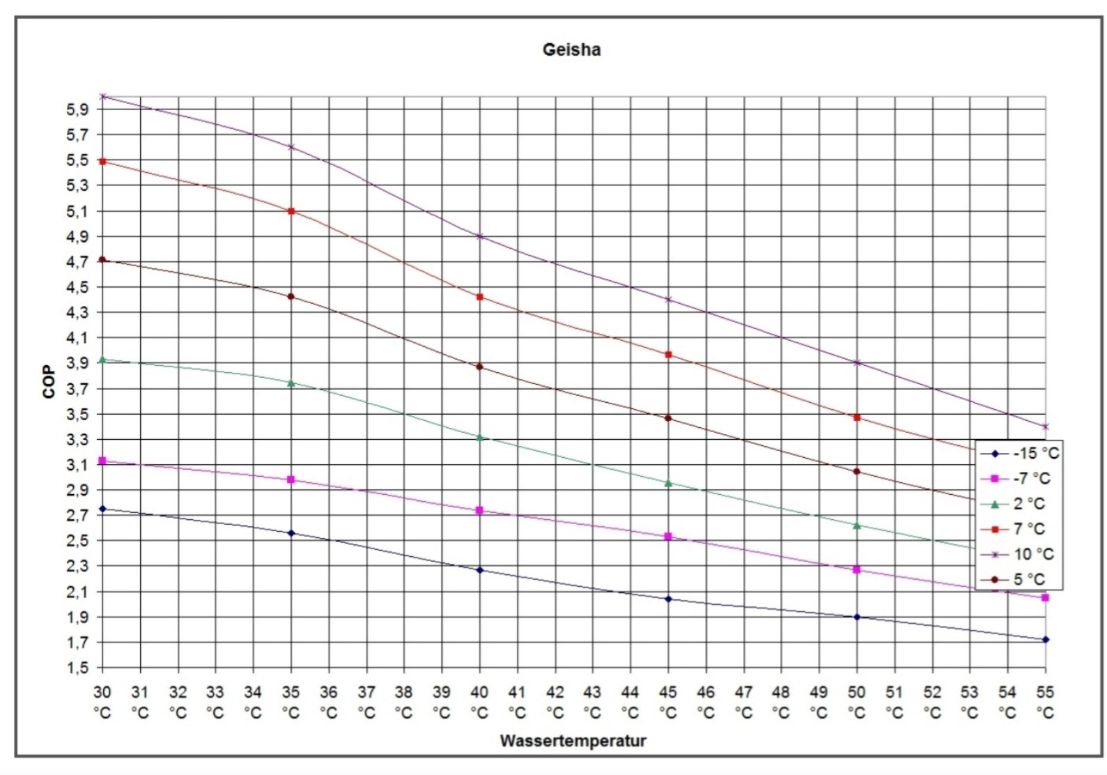 Geisha-Diagramm: COP-Werte gegen Wassertemperatur, mehrere Linien für verschiedene Außentemperaturen.