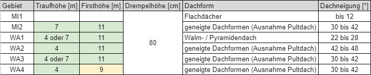 Tabelle: Dachformen MI1–WA4, Traufhöhe 4–7 m, Firsthöhe 9–11 m, Drempelhöhe 80 cm, Neigungen 12–48°