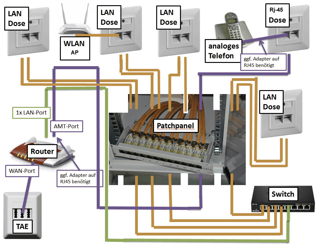 Netzwerk-Patchpanel mit vielen Kupferkabeln, Router, Switch, LAN-Dosen und WLAN-AP.