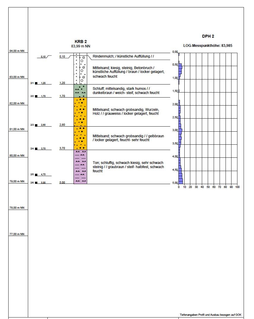 Geotechnische Bodenprofilzeichnung mit farbigen Bodenschichten und Messdiagramm
