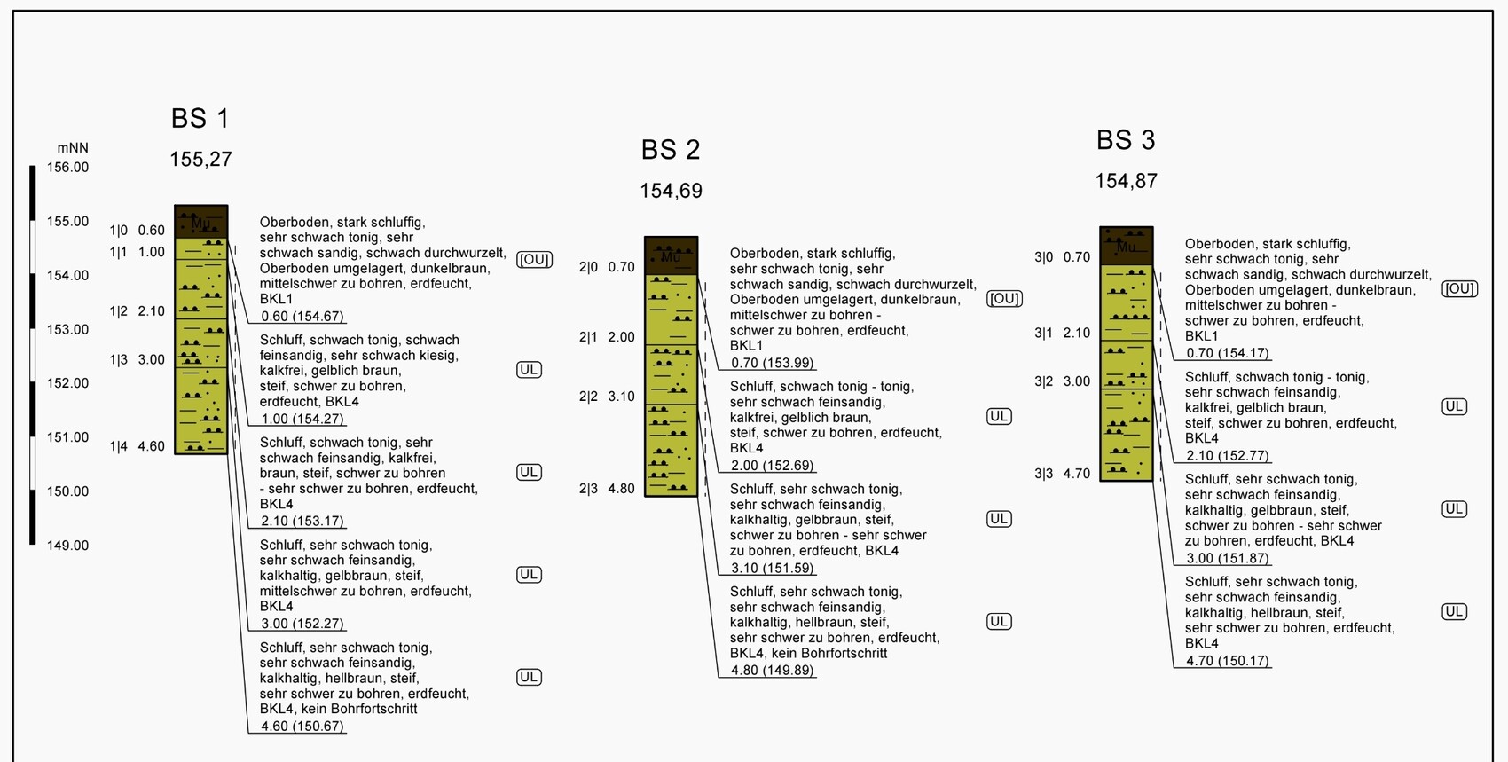 Geotechnisches Profil: Drei Bohrungen BS1–BS3 mit Bodenbeschreibungen und Schichtfolgen.