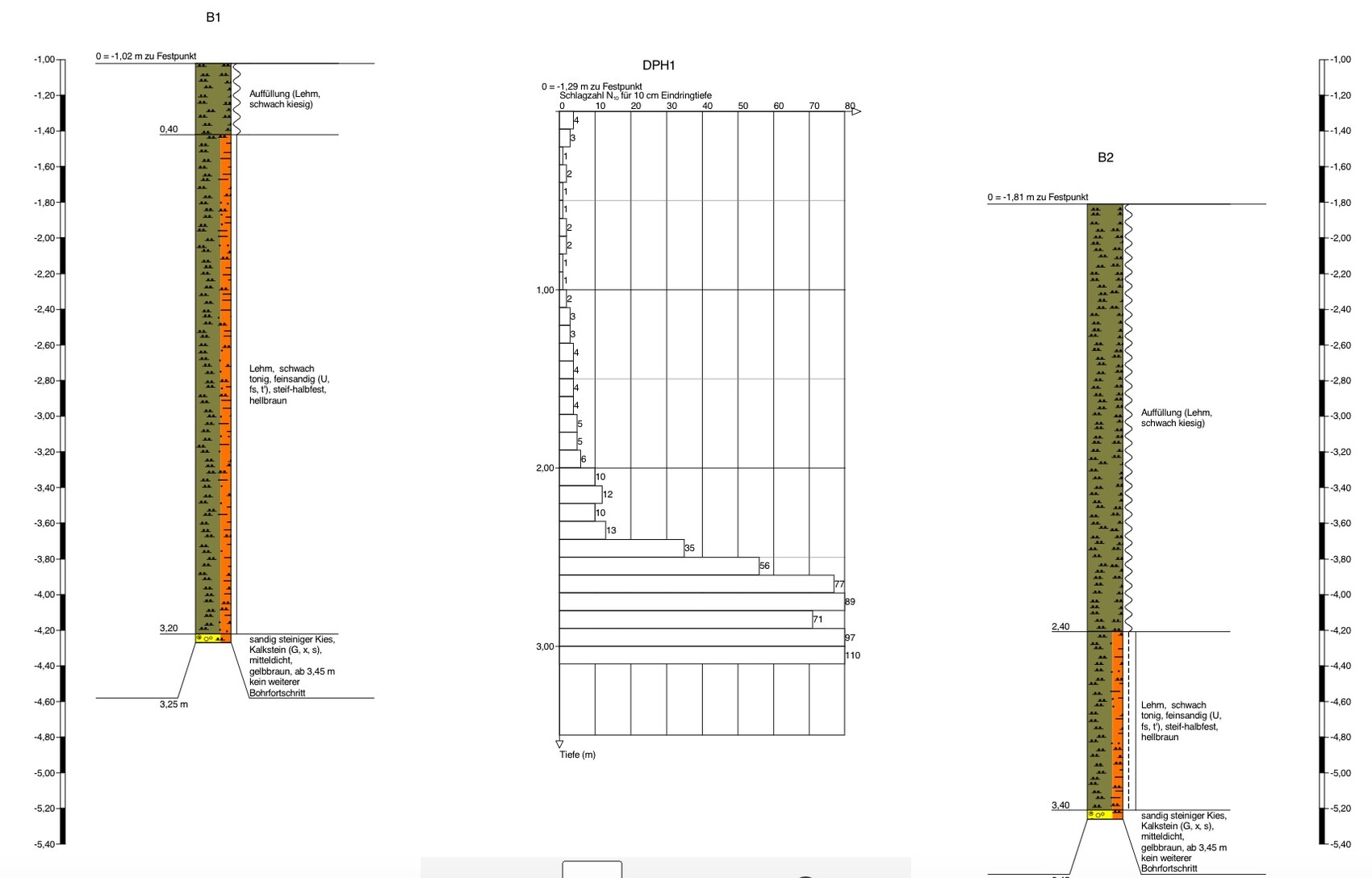 Geologisches Bohrprofil mit B1, DPH1 und B2 – Schichten und Tiefenangaben.