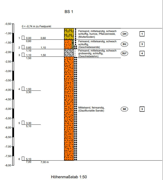 Geologisches Schichtprofil: dominante orange Sandschicht neben grauen/ schwarzen Schichten, Höhenmaßstab 1:50.