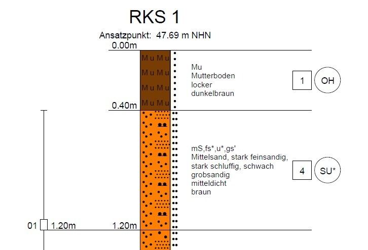 RKS 1 Bodenprofil: vertikaler Querschnitt mit Mutterboden, dunklem Oberboden und orangefarbener Füllzone