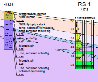 Geotechnisches Bodenprofil mit Farbcodierung der Bodenschichten und Fundamentlage