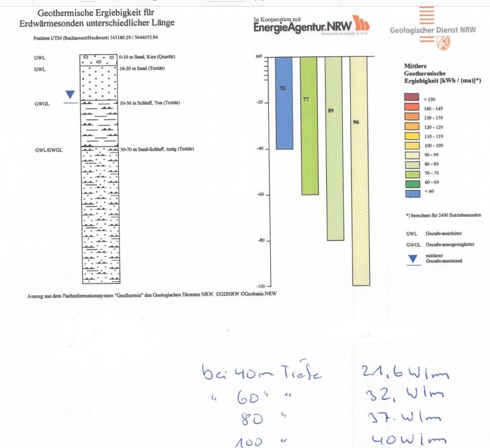 Geothermie-Diagramm mit Grundwasserschichten aus NRW Geologischer Dienst