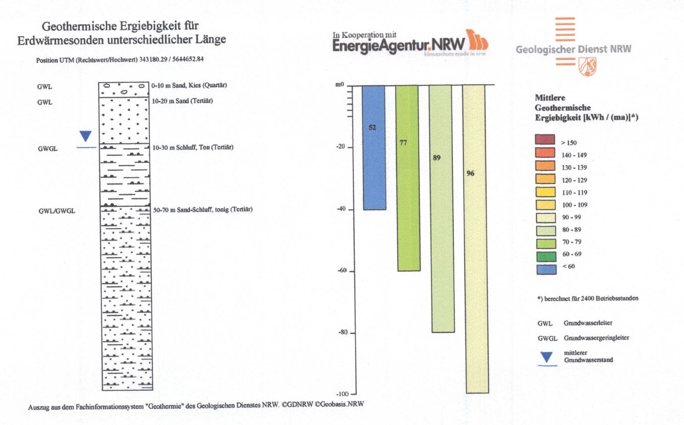 Geothermische Ergiebigkeit für Erdwärmesonden unterschiedlicher Länge; Diagramm mit Farbbalken.