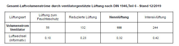 Tabelle: Luftvolumenströme bei vent.-gestützter Lüftung nach DIN 1946-6 (Stand 12/2019).
