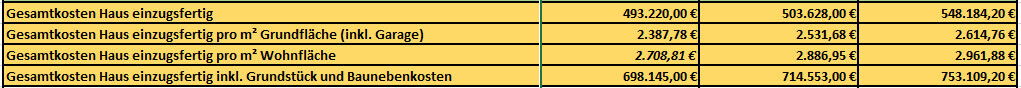 Tabelle zeigt Gesamtkosten eines schlüsselfertigen Hauses mit Grund- und Baunebenkosten.