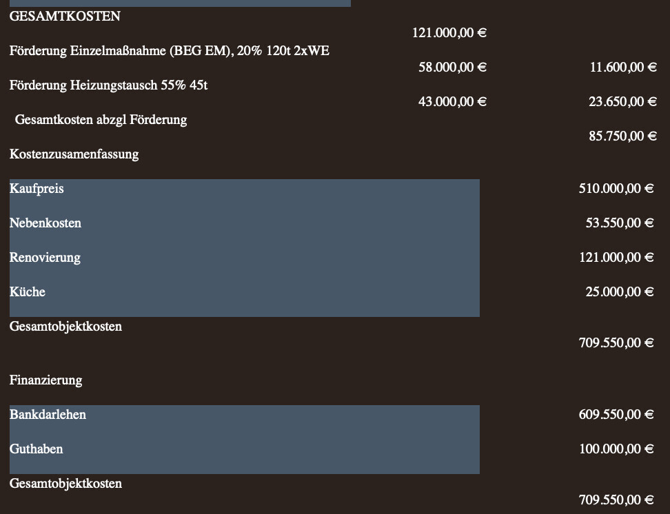 Kostenaufstellung eines Bauprojekts mit Kaufpreis, Nebenkosten und Finanzierung