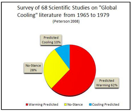 Pie chart of global cooling debate; warming 62%, cooling 10%, no-stance 28%