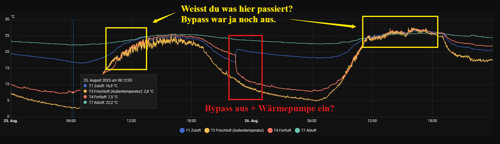 Diagramm der Lüftungs- und Temperaturkurven über zwei Tage