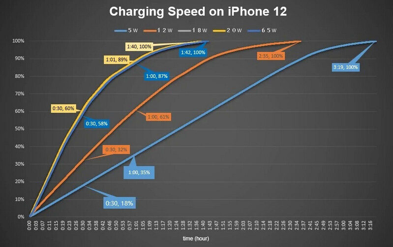 Liniendiagramm: Ladeprofile am iPhone 12 bei verschiedenen Ladeleistungen, Zeit vs. Akku.