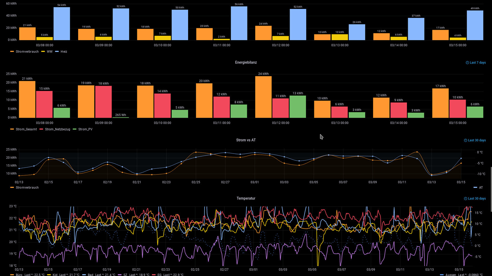 Energiemonitor: Balken-Diagramme zu Verbrauch, Bilanz, Strom vs AT und Temperatur.