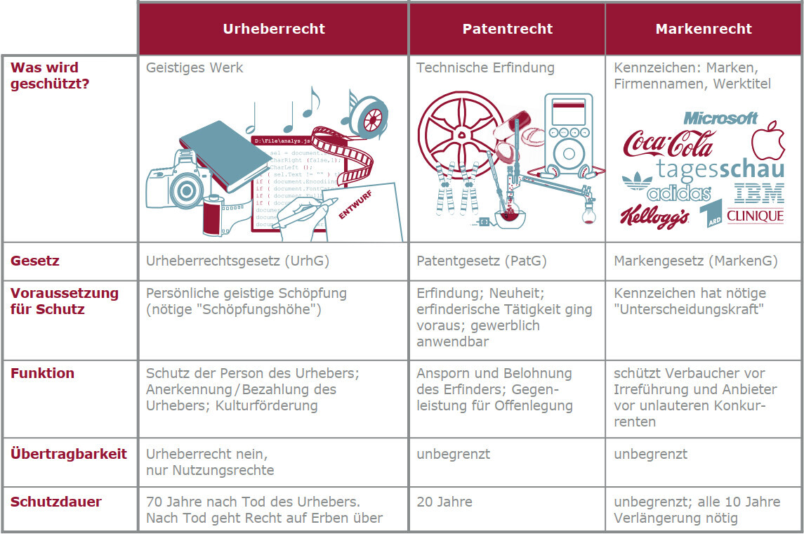 Übersicht der drei Rechtsbereiche: Urheber-, Patent- und Markenrecht mit Beispielen.