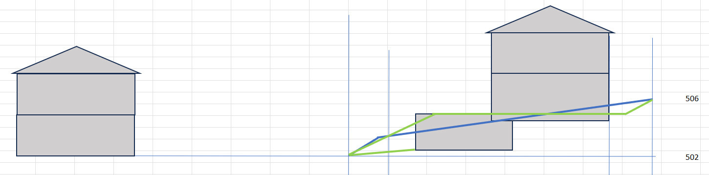 Diagramm mit zwei grauen Gebäuden links und rechts, blaue und grüne Linien dazwischen.