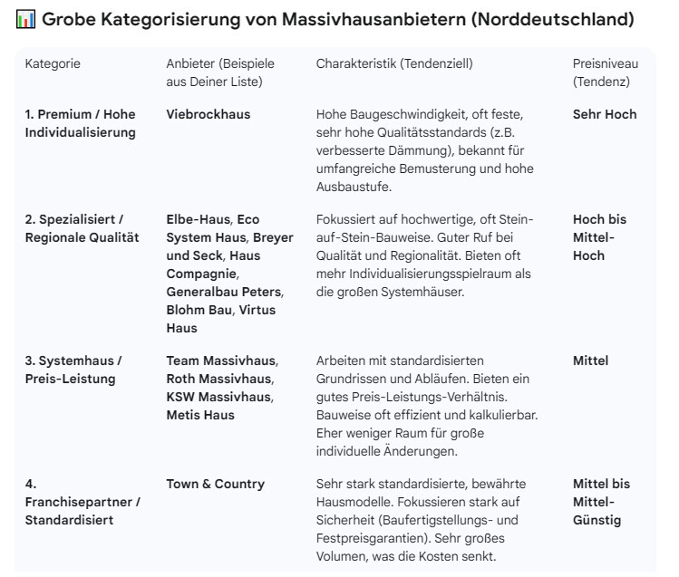 Tabelle mit Kategorien zur Massivhausanbieter-Kategorisierung in Norddeutschland.