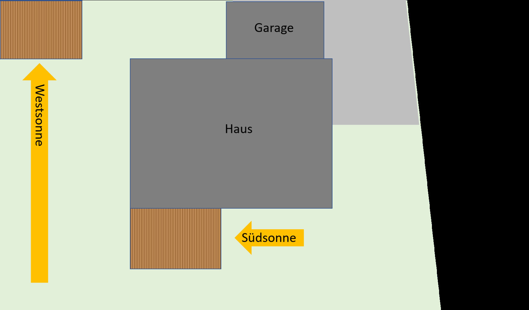 Top-Down-Lageplan: Haus mit Garage, Holzdecks links/unten; West- und Südsonne markiert.