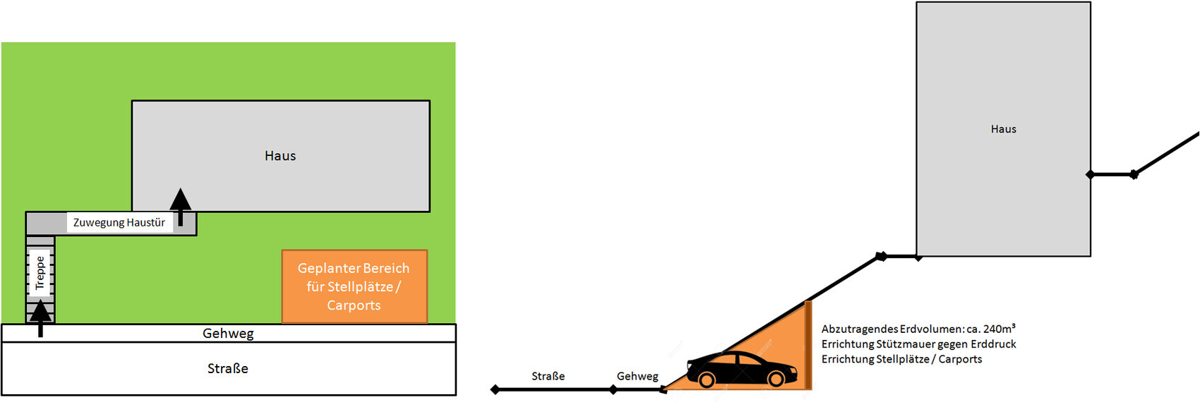 Grundriss: Haus auf grünem Grundstück, Zuwegung, Treppe, geplanter Carport/Stellplätze.