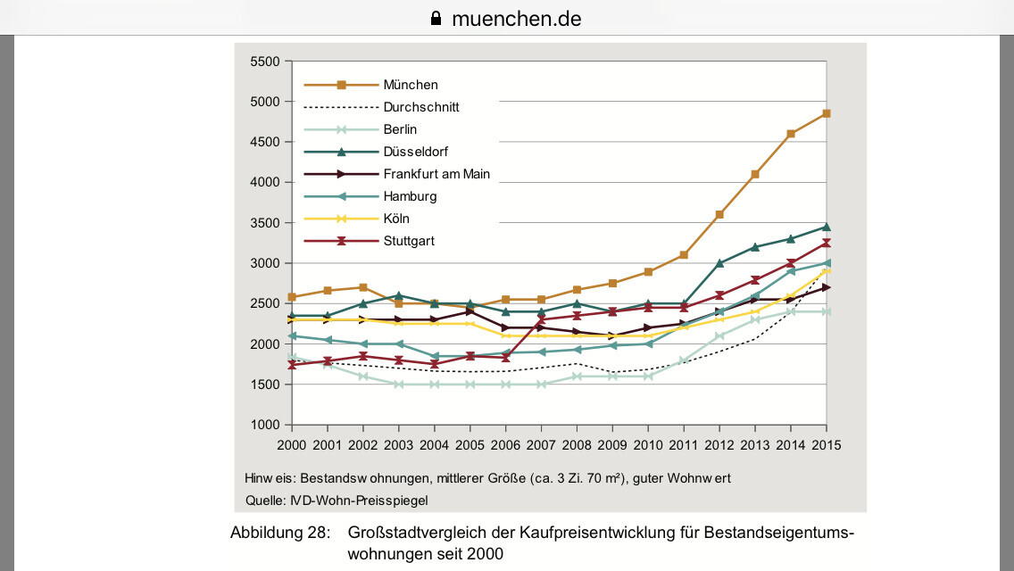 Grafik: Kaufpreisentwicklung für Bestandswohnungen in Großstädten seit 2000 mit München