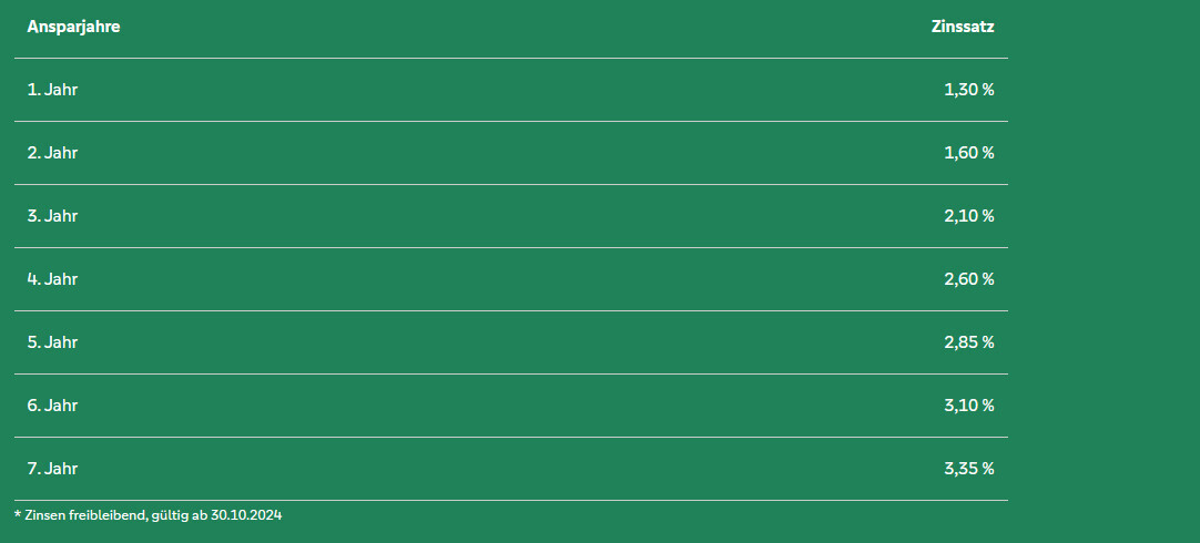 Grune Finanztabelle mit Zinssaetzen und Ansparjahren fur Baufinanzierung