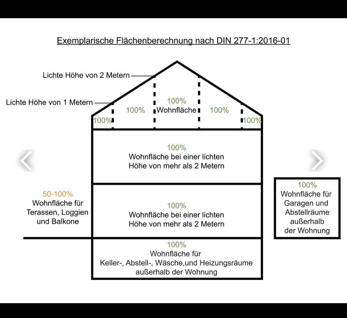 Diagramm eines Hausquerschnitts mit Flächenanteilen nach DIN 277-1: Wohnflächen, Terrassen, Garagen.