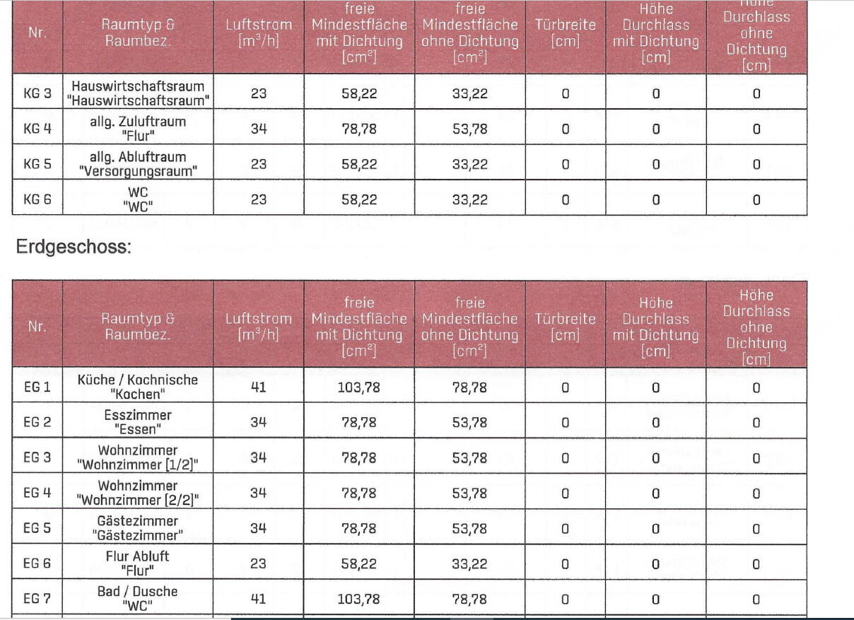 Zweigeteilte Tabelle mit Erd- und Obergeschoss, Raumtypen, Luftstrom- und Durchlassdaten.