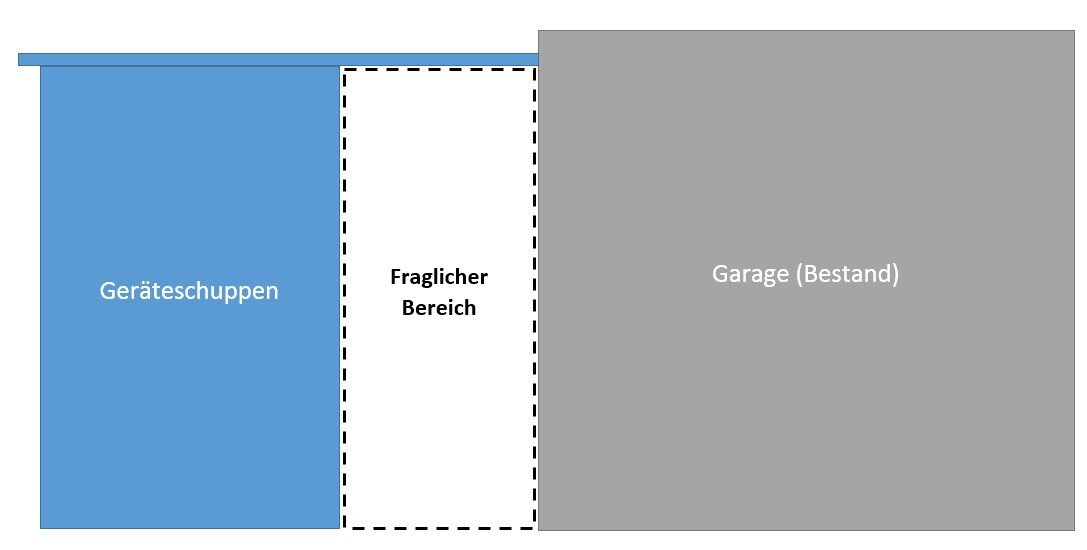 Grundriss: blauer Geräteschuppen links, weißer Bereich in Mitte, graue Garage rechts.