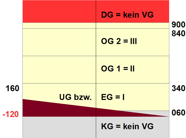 Schichtendiagramm: DG = kein VG; OG 1 = II; OG 2 = III; UG/EG = I; KG = kein VG.