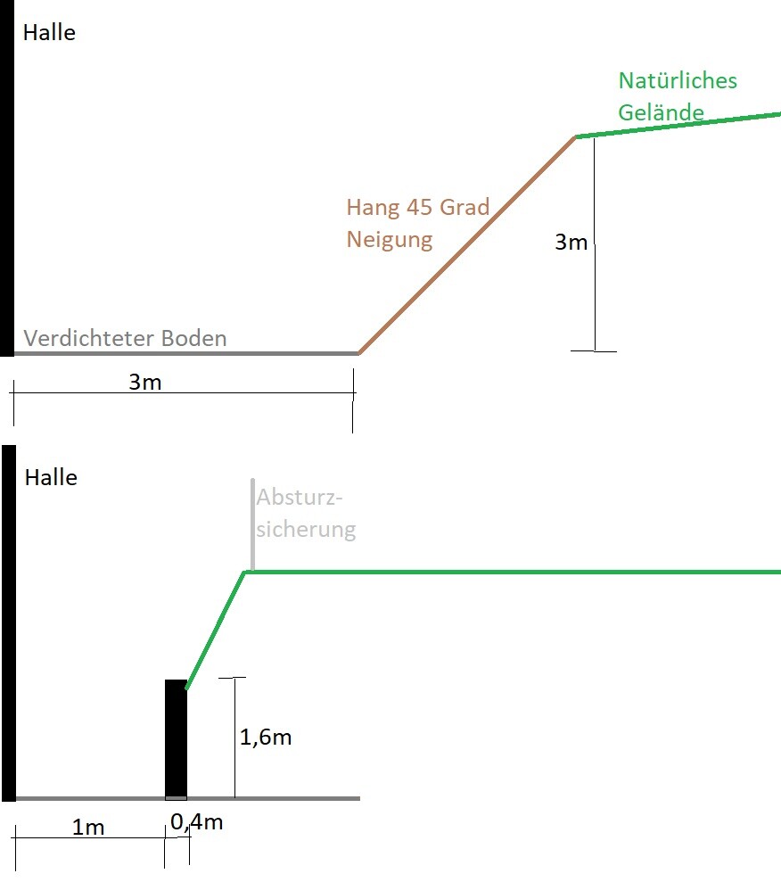 Querschnitt Halle: verdichteter Boden, 3 m, 45° Hang, natürliches Gelände, Absturzsicherung 1,6 m.