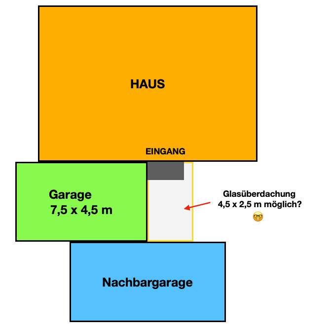Grundriss: Haus oben, Eingang, grüne Garage 7,5×4,5 m links, blaue Nachbargarage unten, Glasdach