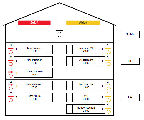 Schematischer zweistöckiger Hausgrundriss mit Zimmern, Küche, Bad; Zuluft und Abluft markiert.