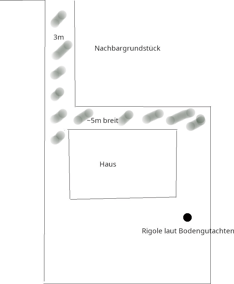 Grundstücksplan: Haus, Nachbargrundstück oben, ca. 5 m breiter Weg, Rigole laut Bodengutachten.