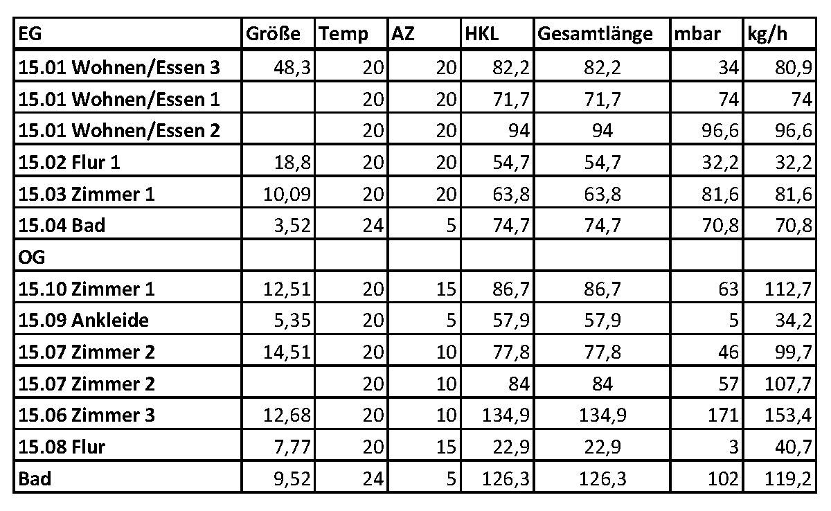 Tabellenübersicht der Räume mit Größe, Temperatur, AZ, HKL, Druck und Durchfluss.