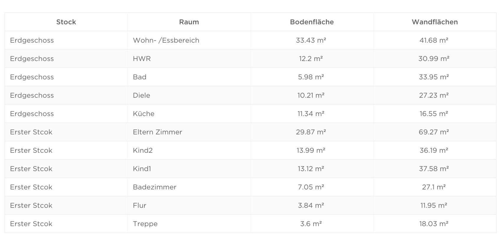 Tabelle der Erdgeschoss- und Obergeschoss-Räume mit Flächenangaben in m².