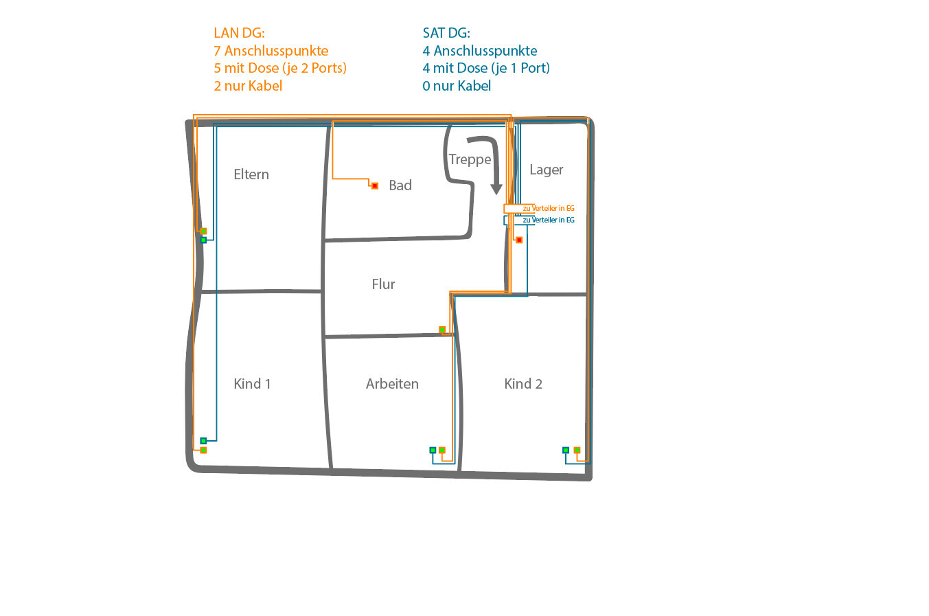 Grundriss eines Hauses mit Zimmern: Eltern, Bad, Treppe, Flur, Kind 1, Kind 2, Arbeiten, Lager.