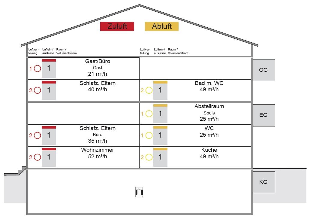 Schnitt durch Haus mit Zuluft/Abluft; Räume: Gast, Eltern, Bad, WC, Küche, Wohnzimmer.