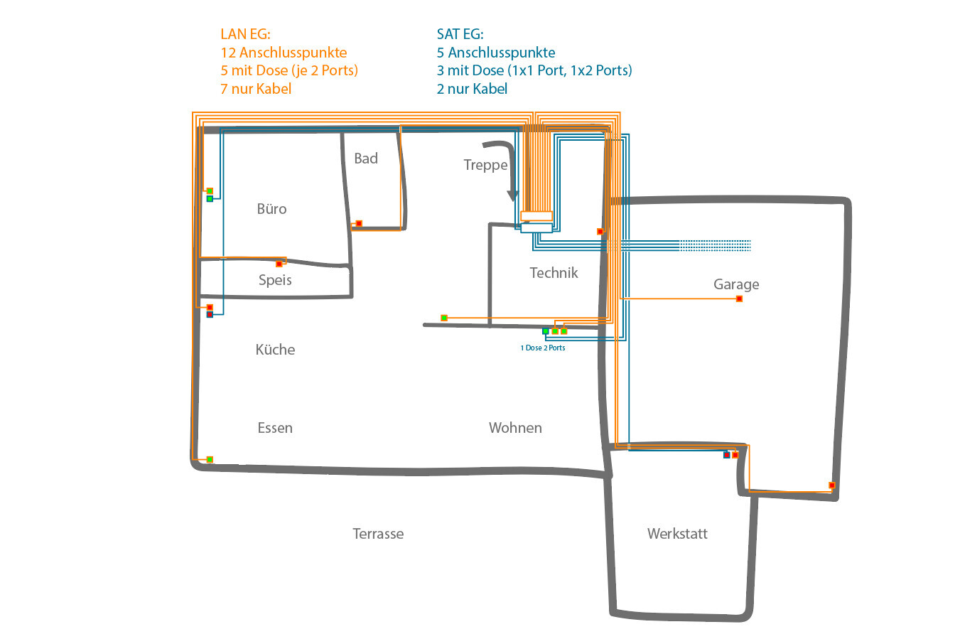 Grundriss eines Hauses mit Kabelrouten (LAN/SAT) durch Büro, Küche, Technik, Garage.