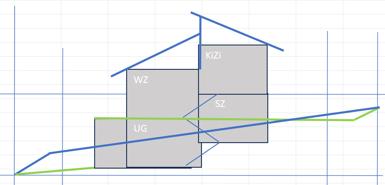 Schaubild eines Hauses: Grundriss mit UG, WZ, KiZi, SZ und Dachlinien.
