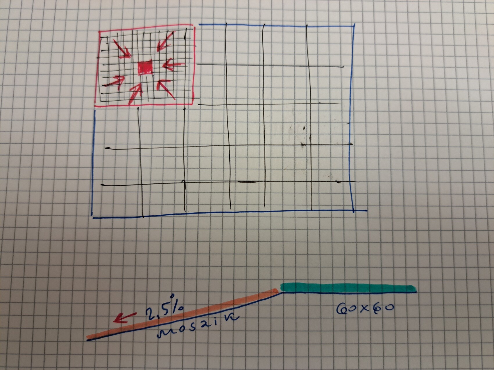 Skizze: Blaues Rechteck mit Gitter, rote Box oben links mit Pfeilen, orange Linie 2,5%, 60x60