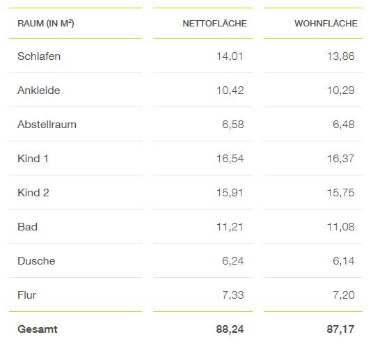 Tabelle mit Raumbezeichnungen und Flächenangaben eines Grundrisses: Schlafzimmer, Kinderzimmer, Bad, Flur