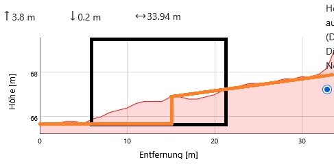 Schnittdiagramm eines Gebäudeabschnitts mit Höhenprofil und Grundrissrahmen