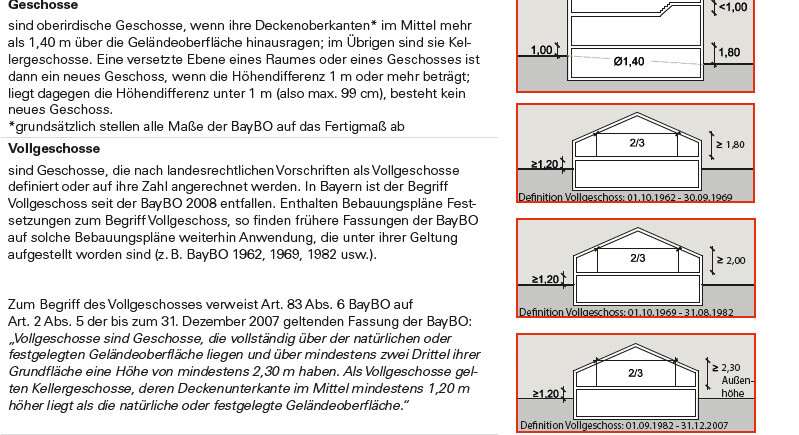 Architektur-Schnitte und Text zu Geschossen und Vollgeschoss eines Hauses.