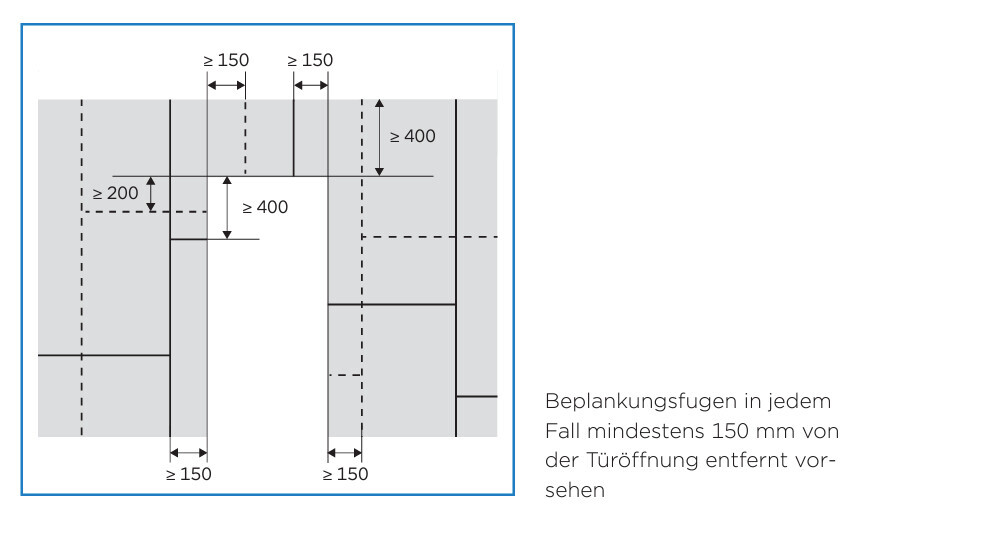 Technische Zeichnung: Beplanungsfugen mindestens 150 mm von Türöffnungen entfernt.