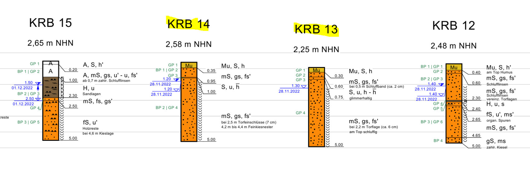 Vier orangefarbene Schächte (KRB 12–15) mit Höhenangaben und geologischen Schichten.