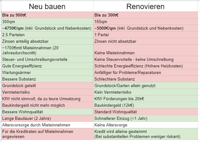 Vergleichstabelle: Neu bauen vs Renovieren – Kosten, Substanz, Qualität, Dauer.