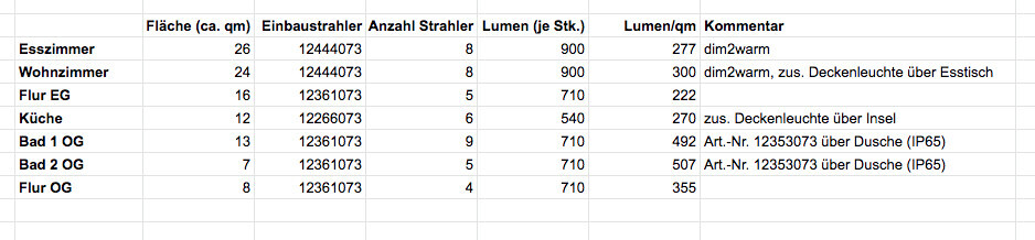 Übersichtliche Excel-Tabelle mit Raumname, Fläche, Lampenanzahl, Lumen und Kommentaren.